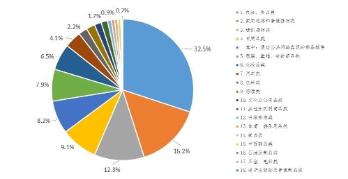 5月五華區社會消費品市場運行情況分析